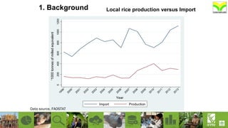 Local rice production versus Import
020040060080010001200
'1000tonnesofmilledequivalent
1999
2000
2001
2002
2003
2004
2005
2006
2007
2008
2009
2010
2011
2012
2013
Year
Import Production
Data source, FAOSTAT
1. Background
 