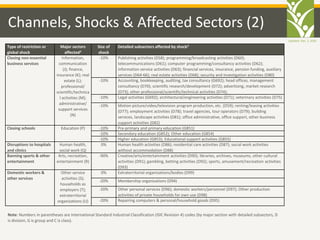 Updated: Dec. 2, 2020
Channels, Shocks & Affected Sectors (2)
Type of restriction or
global shock
Major sectors
affected2
...