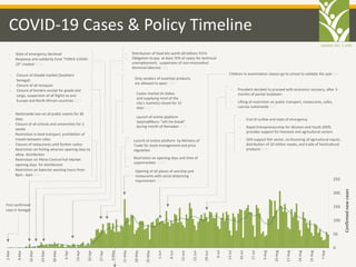 Updated: Dec. 2, 2020
COVID-19 Cases & Policy Timeline
First confirmed
case in Senegal
- Nationwide ban on all public even...