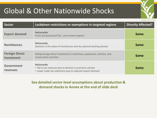 Updated: Dec. 2, 2020
Global & Other Nationwide Shocks
Sector Lockdown restrictions or exemptions in targeted regions Dire...