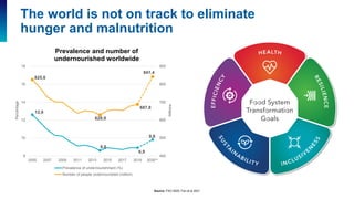 Source: FAO 2020; Fan et al 2021
12,6
8,6
8,9
9,8
825,6
628,9
687,8
841,4
400
500
600
700
800
900
8
10
12
14
16
18
2005 20...
