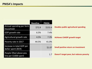 PNISA’s Impacts
Baseline PNISA
Annual spending per farm
household
$72.8 $153.4
GDP growth rate 6.5% 7.4%
Agricultural growth rate 4.5% 7.3%
Poverty rate in 2017 44.5% 41.0%
Increase in total GDP per
dollar spent (BCR)
$1.07
People lifted above pov.
line per $1000 spent
1.7
Doubles public agricultural spending
Achieves CAADP growth target
Small positive return on investment
Doesn’t target poor, but reduces poverty
 