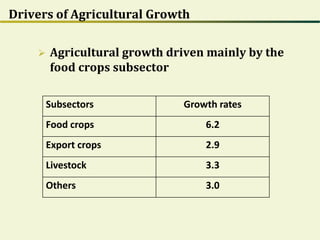 Drivers of Agricultural Growth
 Agricultural growth driven mainly by the
food crops subsector
Subsectors Growth rates
Food crops 6.2
Export crops 2.9
Livestock 3.3
Others 3.0
 