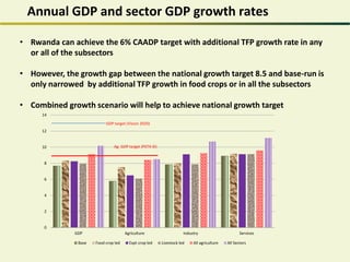 Annual GDP and sector GDP growth rates
0
2
4
6
8
10
12
14
GDP Agriculture Industry Services
Base Food crop led Expt crop led Livestock led All agriculture All Sectors
GDP target (Vision 2020)
Ag. GDP target (PSTA III)
• Rwanda can achieve the 6% CAADP target with additional TFP growth rate in any
or all of the subsectors
• However, the growth gap between the national growth target 8.5 and base-run is
only narrowed by additional TFP growth in food crops or in all the subsectors
• Combined growth scenario will help to achieve national growth target
 