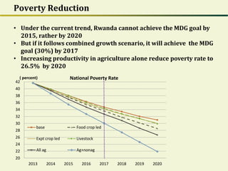 Poverty Reduction
20
22
24
26
28
30
32
34
36
38
40
42
2013 2014 2015 2016 2017 2018 2019 2020
( percent) National Poverty Rate
base Food crop led
Expt crop led Livestock
All ag Ag+nonag
• Under the current trend, Rwanda cannot achieve the MDG goal by
2015, rather by 2020
• But if it follows combined growth scenario, it will achieve the MDG
goal (30%) by 2017
• Increasing productivity in agriculture alone reduce poverty rate to
26.5% by 2020
 