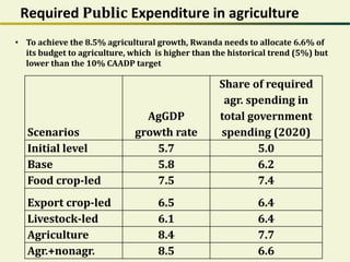 Required Public Expenditure in agriculture
Scenarios
AgGDP
growth rate
Share of required
agr. spending in
total government
spending (2020)
Initial level 5.7 5.0
Base 5.8 6.2
Food crop-led 7.5 7.4
Export crop-led 6.5 6.4
Livestock-led 6.1 6.4
Agriculture 8.4 7.7
Agr.+nonagr. 8.5 6.6
• To achieve the 8.5% agricultural growth, Rwanda needs to allocate 6.6% of
its budget to agriculture, which is higher than the historical trend (5%) but
lower than the 10% CAADP target
 