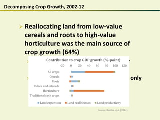 Decomposing Crop Growth, 2002-12
 Reallocating land from low-value
cereals and roots to high-value
horticulture was the main source of
crop growth (64%)
» General land expansion accounted for
32%
» Land productivity gains accounted for only
4%
-20 0 20 40 60 80 100 120
All crops
Cereals
Roots
Pulses and oilseeds
Horticulture
Traditional cash crops
Contribution to crop GDP growth (%-point)
Land expansion Land reallocation Land productivity
Source: Benfica et al. (2014)
 