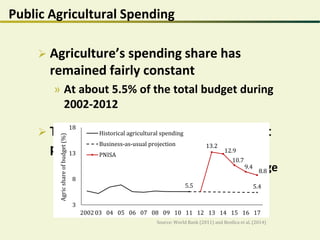 Public Agricultural Spending
 Agriculture’s spending share has
remained fairly constant
» At about 5.5% of the total budget during
2002-2012
 There is a new, ambitious investment
plan (called PNISA)
» Doubles agriculture’s share to an average
11% during 2013-2017
Source: World Bank (2011) and Benfica et al. (2014)
5.5 5.4
13.2
12.9
10.7
9.4
8.8
3
8
13
18
2002 03 04 05 06 07 08 09 10 11 12 13 14 15 16 17
Agricshareofbudget(%)
Historical agricultural spending
Business-as-usual projection
PNISA
 