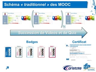 5
Schéma « traditionnel » des MOOC
Succession de Vidéos et de Quiz
Badges Certificat
 