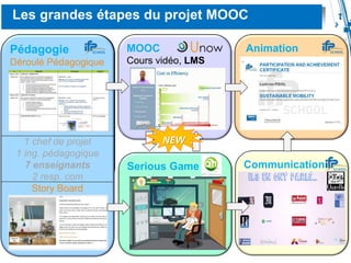 Serious Game
MOOC
Cours vidéo, LMS
9
Les grandes étapes du projet MOOC
Pédagogie
Déroulé Pédagogique
1 chef de projet
1 ing. pédagogique
7 enseignants
2 resp. com
Animation
Communication
NEW
Pédagogie
Déroulé Pédagogique
1 chef de projet
1 ing. pédagogique
7 enseignants
2 resp. com
Story Board
 