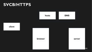 142
client
serverbrowser
SVCB/HTTPS
hosts DNS
 