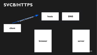 143
client
server
1. query hostname
browser
SVCB/HTTPS
hosts DNS
 