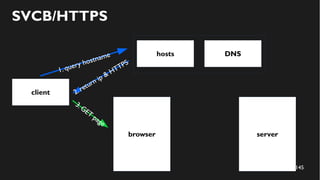 145
client
server
1. query hostname
browser
3.GET
page
SVCB/HTTPS
hosts DNS
2. return ip & HTTPS
 