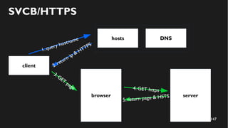 147
client
server
1. query hostname
browser
3.GET
page
SVCB/HTTPS
hosts DNS
2. return ip & HTTPS
4. GET https
5. return page & HSTS
 