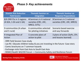 www.ifrc.org
Saving lives, changing minds.
IFRC- DIPECHO
Regional
Initiatives
Disaster Risk Reduction
Field Session
Thematic Seminar on
Integration
Thematic Seminar on
Response Preparedness
2/6 DRR FSs in 3 regions
(4-SEA, 1-EA and 1-SA)
4 Seminars in 4 national
societies (CRC, LRC,
MRCS, CVTL)
3 Seminars in 3 national
societies (CRC, LRC, MRCS)
9 communities (4 urban
and 5 rural)
6 communities selected
for piloting initiatives
Scenario based exercise
and way forwards
9 integrated Plan of
Action
5 concrete plans of
action to pilot
3 plans of action (SoPs, CPs
and lessons learned)
- DRR Field Session Case-study
- Lao RC- Educate children today & you are investing in the future- Case story
- Comic brochures on 7 common hazards
- Exchange visits from East Asia to South East Asia
- RDMC/Health WG/OD Forum -> Community Safety and Resilience Forum
Phase 3- Key achievements
 