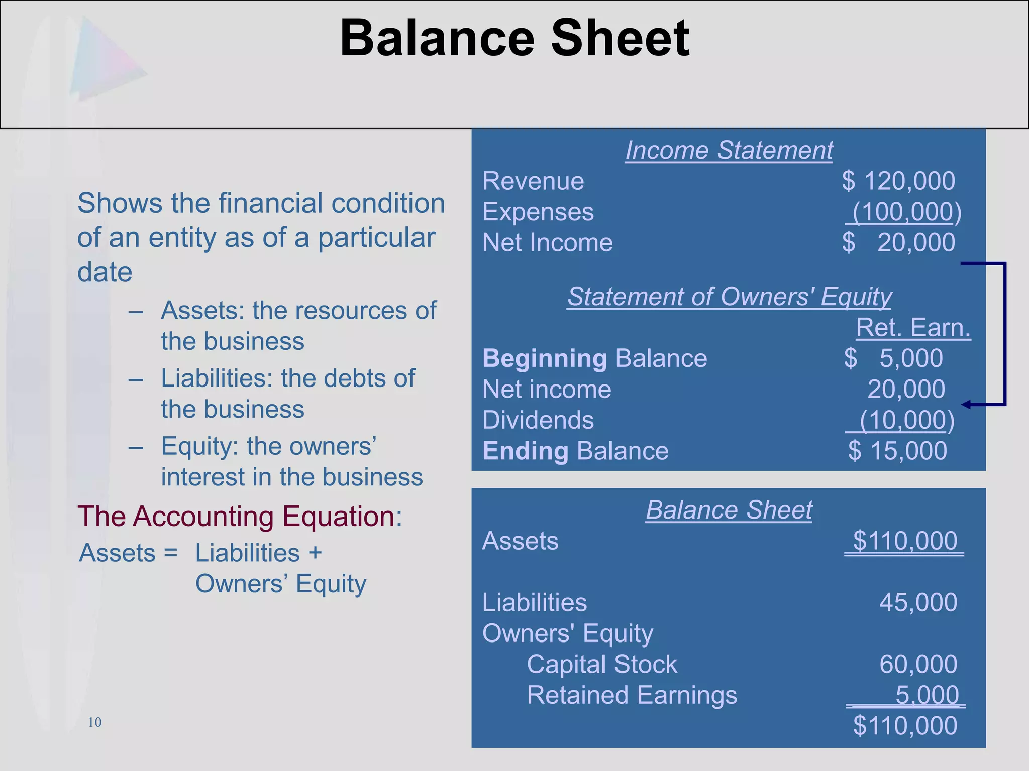 10
Balance Sheet
Shows the financial condition
of an entity as of a particular
date
– Assets: the resources of
the business
– Liabilities: the debts of
the business
– Equity: the owners’
interest in the business
The Accounting Equation:
Assets = Liabilities +
Owners’ Equity
Balance Sheet
Assets $110,000
Liabilities 45,000
Owners' Equity
Capital Stock 60,000
Retained Earnings 5,000
$110,000
Income Statement
Revenue $ 120,000
Expenses (100,000)
Net Income $ 20,000
Statement of Owners' Equity
Ret. Earn.
Beginning Balance $ 5,000
Net income 20,000
Dividends (10,000)
Ending Balance $ 15,000
 