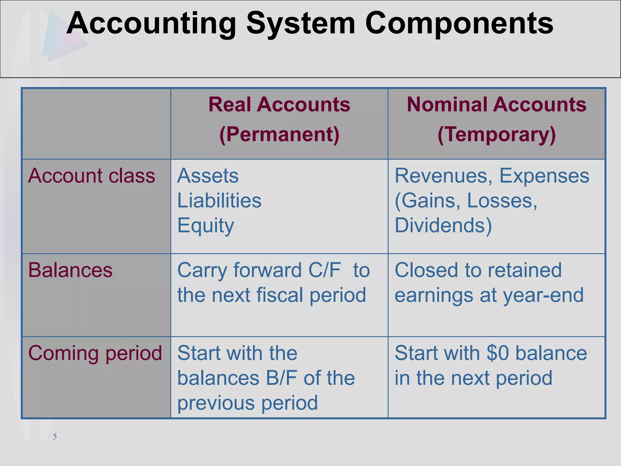 5
Accounting System Components
Real Accounts
(Permanent)
Nominal Accounts
(Temporary)
Account class Assets
Liabilities
Equity
Revenues, Expenses
(Gains, Losses,
Dividends)
Balances Carry forward C/F to
the next fiscal period
Closed to retained
earnings at year-end
Coming period Start with the
balances B/F of the
previous period
Start with $0 balance
in the next period
 