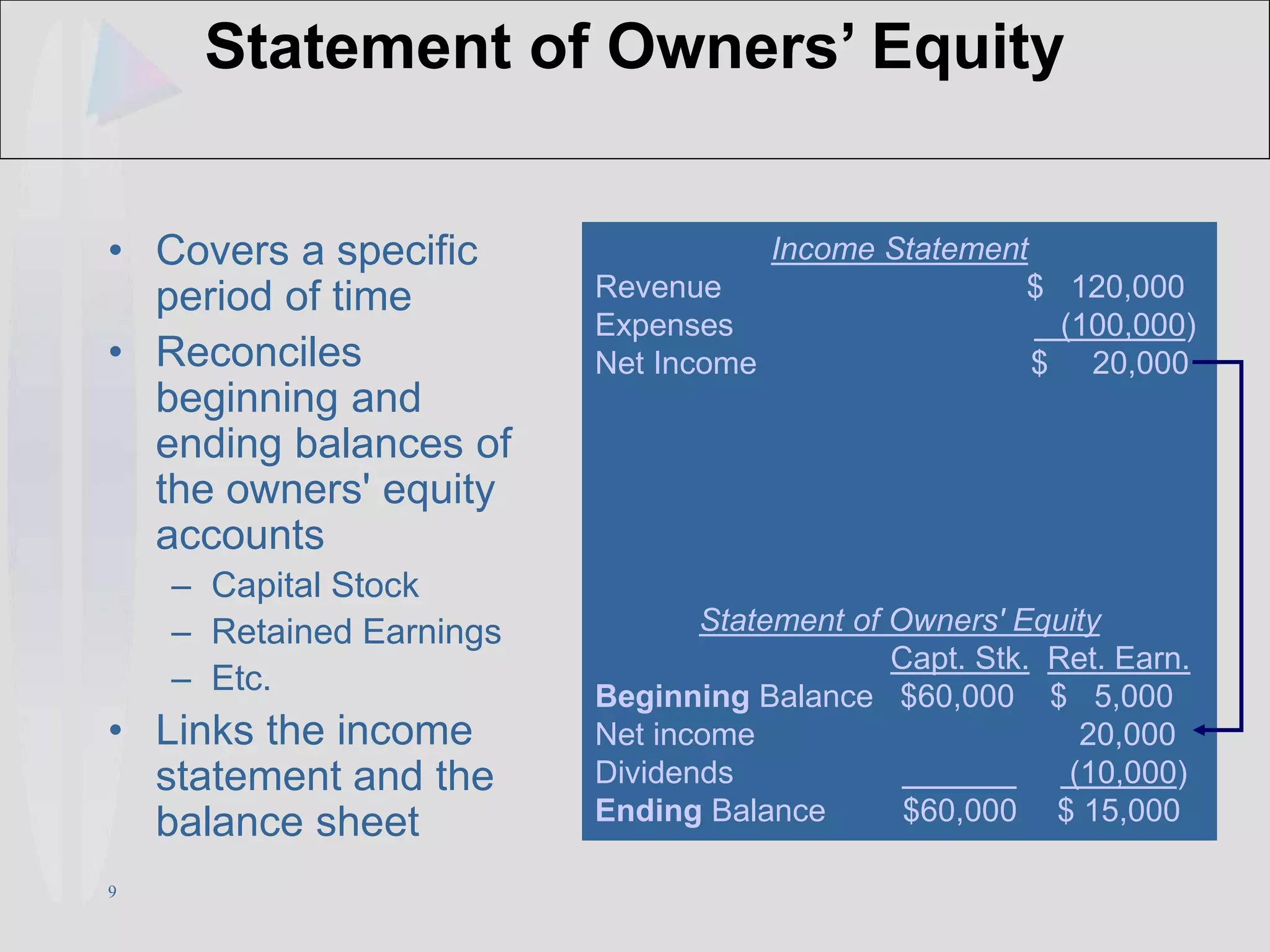 9
Income Statement
Revenue $ 120,000
Expenses (100,000)
Net Income $ 20,000
Statement of Owners' Equity
Capt. Stk. Ret. Earn.
Beginning Balance $60,000 $ 5,000
Net income 20,000
Dividends (10,000)
Ending Balance $60,000 $ 15,000
Statement of Owners’ Equity
• Covers a specific
period of time
• Reconciles
beginning and
ending balances of
the owners' equity
accounts
– Capital Stock
– Retained Earnings
– Etc.
• Links the income
statement and the
balance sheet
 