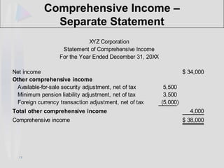 13
Comprehensive Income –
Separate Statement
Net income 34,000
$
Other comprehensive income
Available-for-sale security adjustment, net of tax 5,500
Minimum pension liability adjustment, net of tax 3,500
Foreign currency transaction adjustment, net of tax (5,000)
Total other comprehensive income 4,000
Comprehensive income 38,000
$
XYZ Corporation
Statement of Comprehensive Income
For the Year Ended December 31, 20XX
 