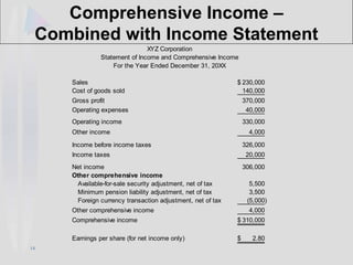 14
Comprehensive Income –
Combined with Income Statement
Sales 230,000
$
Cost of goods sold 140,000
Gross profit 370,000
Operating expenses 40,000
Operating income 330,000
Other income 4,000
Income before income taxes 326,000
Income taxes 20,000
Net income 306,000
Other comprehensive income
Available-for-sale security adjustment, net of tax 5,500
Minimum pension liability adjustment, net of tax 3,500
Foreign currency transaction adjustment, net of tax (5,000)
Other comprehensive income 4,000
Comprehensive income 310,000
$
Earnings per share (for net income only) 2.80
$
XYZ Corporation
Statement of Income and Comprehensive Income
For the Year Ended December 31, 20XX
 