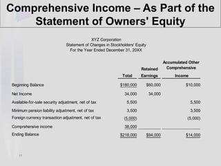 15
Comprehensive Income – As Part of the
Statement of Owners' Equity
Retained
Accumulated Other
Comprehensive
Total Earnings Income
Beginning Balance $180,000 $60,000 $10,000
Net Income 34,000 34,000
Available-for-sale security adjustment, net of tax 5,500 5,500
Minimum pension liability adjustment, net of tax 3,500 3,500
Foreign currency transaction adjustment, net of tax (5,000) (5,000)
Comprehensive income 38,000
Ending Balance $218,000 $94,000 $14,000
XYZ Corporation
Statement of Changes in Stockholders' Equity
For the Year Ended December 31, 20XX
 