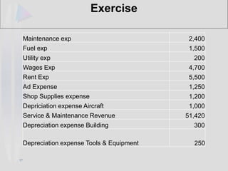 17
Exercise
Maintenance exp 2,400
Fuel exp 1,500
Utility exp 200
Wages Exp 4,700
Rent Exp 5,500
Ad Expense 1,250
Shop Supplies expense 1,200
Depriciation expense Aircraft 1,000
Service & Maintenance Revenue 51,420
Depreciation expense Building 300
Depreciation expense Tools & Equipment 250
 