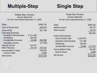 3
Multiple-Step Single Step
Sales 496,120
$
Cost of Goods Sold 234,972
Gross Profit 261,148
Operating Expenses:
General & Administrative 131,409
$
Advertising 128,325
Uncollectible Accounts 22,664 282,398
Operating Income (21,250)
Interest Income 122,757
Other Revenue 44,715 167,472
Income Before Taxes 146,222
Income Taxes 8,498
Net Income 137,724
$
Multiple-Step Company
Income Statement
For the Year Ended December 31, 20XX
Sales 496,120
$
Interest Income 122,757
Other Income 44,715
663,592
Costs and Expenses:
Cost of Goods Sold 234,972
$
General & Administrative 131,409
Advertising 128,325
Uncollectible Accounts 22,664 517,370
Income Before Taxes 146,222
Income Taxes 8,498
Net Income 137,724
$
Single-Step Company
Income Statement
For the Year Ended December 31, 20XX
 