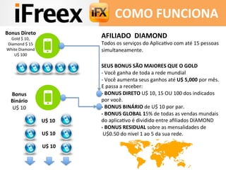 AFILIADO	
  	
  DIAMOND	
  	
  
Todos	
  os	
  serviços	
  do	
  AplicaAvo	
  com	
  até	
  15	
  pessoas	
  
simultaneamente.	
  
	
  
SEUS	
  BONUS	
  SÃO	
  MAIORES	
  QUE	
  O	
  GOLD	
  
-­‐	
  Você	
  ganha	
  de	
  toda	
  a	
  rede	
  mundial	
  	
  
-­‐	
  Você	
  aumenta	
  seus	
  ganhos	
  até	
  U$	
  5,000	
  por	
  mês.	
  	
  
E	
  passa	
  a	
  receber:	
  
-­‐	
  BONUS	
  DIRETO	
  U$	
  10,	
  15	
  OU	
  100	
  dos	
  indicados	
  
por	
  você.	
  
-­‐	
  BONUS	
  BINÁRIO	
  de	
  U$	
  10	
  por	
  par.	
  
-­‐	
  BONUS	
  GLOBAL	
  15%	
  de	
  todas	
  as	
  vendas	
  mundais	
  
do	
  aplicaAvo	
  é	
  dividido	
  entre	
  aﬁliados	
  DIAMOND	
  
-­‐	
  BONUS	
  RESIDUAL	
  sobre	
  as	
  mensalidades	
  de	
  
	
  U$0.50	
  do	
  nivel	
  1	
  ao	
  5	
  da	
  sua	
  rede.	
  
	
  
	
  	
  
	
  
COMO	
  FUNCIONA	
  
U$	
  10	
  
U$	
  10	
  
U$	
  10	
  
Bonus	
  Direto	
  
Gold	
  $	
  10,	
  
Diamond	
  $	
  15	
  
White	
  Diamond	
  
U$	
  100	
  
Bonus	
  
Binário	
  
U$	
  10	
  
 