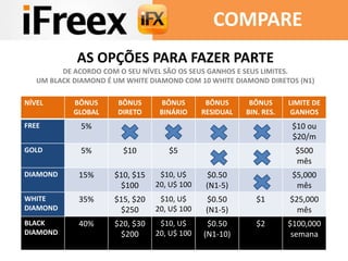 COMPARE
NÍVEL BÔNUS
GLOBAL
BÔNUS
DIRETO
BÔNUS
BINÁRIO
BÔNUS
RESIDUAL
BÔNUS
BIN. RES.
LIMITE DE
GANHOS
FREE 5% $10 ou
$20/m
GOLD 5% $10 $5 $500
mês
DIAMOND 15% $10, $15
$100
$10, U$
20, U$ 100
$0.50
(N1-5)
$5,000
mês
WHITE
DIAMOND
35% $15, $20
$250
$10, U$
20, U$ 100
$0.50
(N1-5)
$1 $25,000
mês
BLACK
DIAMOND
40% $20, $30
$200
$10, U$
20, U$ 100
$0.50
(N1-10)
$2 $100,000
semana
AS OPÇÕES PARA FAZER PARTE
DE ACORDO COM O SEU NÍVEL SÃO OS SEUS GANHOS E SEUS LIMITES.
UM BLACK DIAMOND É UM WHITE DIAMOND COM 10 WHITE DIAMOND DIRETOS (N1)
 