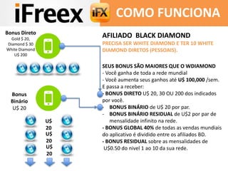 COMO FUNCIONA 
AFILIADO BLACK DIAMOND 
PRECISA SER WHITE DIAMOND E TER 10 WHITE 
DIAMOND DIRETOS (PESSOAIS). 
SEUS BONUS SÃO MAIORES QUE O WDIAMOND 
- Você ganha de toda a rede mundial 
- Você aumenta seus ganhos até U$ 100,000 /sem. 
E passa a receber: 
- BONUS DIRETO U$ 20, 30 OU 200 dos indicados 
por você. 
- BONUS BINÁRIO de U$ 20 por par. 
- BONUS BINÁRIO RESIDUAL de U$2 por par de 
mensalidade infinito na rede. 
- BONUS GLOBAL 40% de todas as vendas mundiais 
do aplicativo é dividido entre os afiliados BD. 
- BONUS RESIDUAL sobre as mensalidades de 
U$0.50 do nivel 1 ao 10 da sua rede. 
U$ 
20 
U$ 
20 
U$ 
20 
Bonus Direto 
Gold $ 20, 
Diamond $ 30 
White Diamond 
U$ 200 
Bonus 
Binário 
U$ 20 
 