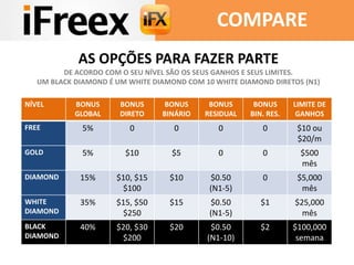 COMPARE 
NÍVEL BONUS 
GLOBAL 
BONUS 
DIRETO 
BONUS 
BINÁRIO 
BONUS 
RESIDUAL 
BONUS 
BIN. RES. 
LIMITE DE 
GANHOS 
FREE 5% 0 0 0 0 $10 ou 
$20/m 
GOLD 5% $10 $5 0 0 $500 
mês 
DIAMOND 15% $10, $15 
$100 
$10 $0.50 
(N1-5) 
0 $5,000 
mês 
WHITE 
DIAMOND 
35% $15, $50 
$250 
$15 $0.50 
(N1-5) 
$1 $25,000 
mês 
BLACK 
DIAMOND 
40% $20, $30 
$200 
$20 $0.50 
(N1-10) 
$2 $100,000 
semana 
AS OPÇÕES PARA FAZER PARTE 
DE ACORDO COM O SEU NÍVEL SÃO OS SEUS GANHOS E SEUS LIMITES. 
UM BLACK DIAMOND É UM WHITE DIAMOND COM 10 WHITE DIAMOND DIRETOS (N1) 
 