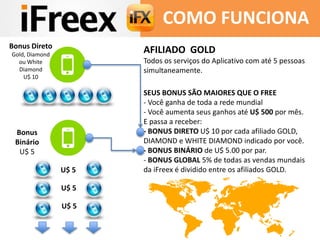 COMO FUNCIONA 
AFILIADO GOLD 
Todos os serviços do Aplicativo com até 5 pessoas 
simultaneamente. 
SEUS BONUS SÃO MAIORES QUE O FREE 
- Você ganha de toda a rede mundial 
- Você aumenta seus ganhos até U$ 500 por mês. 
E passa a receber: 
- BONUS DIRETO U$ 10 por cada afiliado GOLD, 
DIAMOND e WHITE DIAMOND indicado por você. 
- BONUS BINÁRIO de U$ 5.00 por par. 
- BONUS GLOBAL 5% de todas as vendas mundais 
da iFreex é dividido entre os afiliados GOLD. 
U$ 5 
U$ 5 
U$ 5 
Bonus Direto 
Gold, Diamond 
ou White 
Diamond 
U$ 10 
Bonus 
Binário 
U$ 5 
 