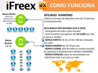 COMO FUNCIONA 
AFILIADO DIAMOND 
Todos os serviços do Aplicativo com até 15 pessoas 
simultaneamente. 
SEUS BONUS SÃO MAIORES QUE O GOLD 
- Você ganha de toda a rede mundial 
- Você aumenta seus ganhos até U$ 5,000 por mês. 
E passa a receber: 
- BONUS DIRETO U$ 10, 15 OU 100 dos indicados 
por você. 
- BONUS BINÁRIO de U$ 10 por par. 
- BONUS GLOBAL 15% de todas as vendas mundais 
do aplicativo é dividido entre afiliados DIAMOND 
- BONUS RESIDUAL sobre as mensalidades de 
U$0.50 do nivel 1 ao 5 da sua rede. 
U$ 
10 
U$ 
10 
U$ 
10 
Bonus Direto 
Gold $ 10, 
Diamond $ 15 
White Diamond 
U$ 100 
Bonus 
Binário 
U$ 10 
 