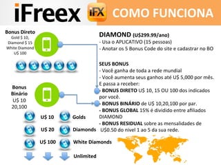 COMO 
FUNCIONA 
DIAMOND 
(U$299.99/ano) 
-­‐ 
Usa 
o 
APLICATIVO 
(15 
pessoas) 
-­‐ 
Anotar 
os 
5 
Bonus 
Code 
do 
site 
e 
cadastrar 
no 
BO 
SEUS 
BONUS 
-­‐ 
Você 
ganha 
de 
toda 
a 
rede 
mundial 
-­‐ 
Você 
aumenta 
seus 
ganhos 
até 
U$ 
5,000 
por 
mês. 
E 
passa 
a 
receber: 
-­‐ 
BONUS 
DIRETO 
U$ 
10, 
15 
OU 
100 
dos 
indicados 
por 
você. 
-­‐ 
BONUS 
BINÁRIO 
de 
U$ 
10,20,100 
por 
par. 
-­‐ 
BONUS 
GLOBAL 
15% 
é 
dividido 
entre 
afiliados 
DIAMOND 
-­‐ 
BONUS 
RESIDUAL 
sobre 
as 
mensalidades 
de 
U$ 
10 
Golds 
U$ 
20 
Diamonds 
U$ 
100 
White 
Diamonds 
U$0.50 
do 
nivel 
1 
ao 
5 
da 
sua 
rede. 
Bonus 
Direto 
Gold 
$ 
10, 
Diamond 
$ 
15 
White 
Diamond 
U$ 
100 
Bonus 
Binário 
U$ 
10 
20,100 
Unlimited 
 