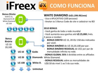 COMO 
FUNCIONA 
WHITE 
DIAMOND 
(U$1.299.99/ano) 
-­‐ 
Usa 
o 
APLICATIVO 
(100 
pessoas) 
-­‐ 
Anotar 
os 
5 
Bonus 
Code 
do 
site 
e 
cadastrar 
no 
BO 
SEUS 
BONUS 
-­‐ 
Você 
ganha 
de 
toda 
a 
rede 
mundial 
-­‐ 
Você 
aumenta 
seus 
ganhos 
até 
U$ 
25,000 
/mês. 
E 
passa 
a 
receber: 
-­‐ BONUS 
DIRETO 
U$ 
15, 
20 
OU 
150 
dos 
indicados 
por 
você. 
-­‐ BONUS 
BINÁRIO 
de 
U$ 
10,20,100 
por 
par. 
-­‐ BONUS 
BINÁRIO 
RESIDUAL 
de 
U$1 
por 
par 
de 
mensalidade 
infinito 
na 
rede. 
-­‐ 
BONUS 
GLOBAL 
35% 
é 
dividido 
entre 
os 
afiliados 
White 
Diamond. 
-­‐ 
BONUS 
RESIDUAL 
sobre 
as 
mensalidades 
de 
U$0.50 
do 
nivel 
1 
ao 
5 
da 
sua 
rede. 
Bonus 
Direto 
Gold 
$ 
15, 
Diamond 
$ 
20 
White 
Diamond 
U$ 
150 
Bonus 
Binário 
U$ 
10 
20,100 
U$ 
10 
Golds 
U$ 
20 
Diamonds 
U$ 
100 
White 
D. 
Unlimited 
 
