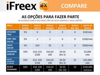 COMPARE 
NÍVEL 
BONUS 
GLOBAL 
BONUS 
DIRETO 
BONUS 
BINÁRIO 
BONUS 
RESIDUAL 
BONUS 
BIN. 
RES. 
LIMITE 
DE 
BONUS 
AFILIADO 
FREE 
5% 
0 
0 
0 
0 
$10/mês 
EMP. 
IND. 
$49.99 
5% 
2 
2 
0 
0 
$100/mês 
GOLD 
$59.99 
5% 
$10 
$5 
0 
0 
$500/mês 
DIAMOND 
$299.99 
10% 
$10, 
$15 
$100 
$10,20 
100 
$0.50 
(N1-­‐5) 
0 
$5,000 
mês 
WHITE 
DIAMOND 
$1.299.99 
35% 
$15, 
$20 
$150 
$10,20 
100 
$0.50 
(N1-­‐5) 
$1 
$25,000 
mês 
BLACK 
DIAMOND 
40% 
$20, 
$30 
$200 
$10,20 
100 
$0.50 
(N1-­‐10) 
$2 
$100,000 
semana 
AS 
OPÇÕES 
PARA 
FAZER 
PARTE 
DE 
ACORDO 
COM 
O 
SEU 
NÍVEL 
SÃO 
OS 
SEUS 
GANHOS 
E 
SEUS 
LIMITES. 
 