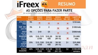 NÍVEL BONUS
GLOBAL
BONUS
DIRETO
BONUS
BINÁRIO
BONUS
RESIDUAL
BONUS
BIN. RES.
LIMITE DE
BONUS
AFILIADO
FREE
5% $10/mês
EMP. IND.
$49.99
5% 2 2 $100/mês
GOLD
$49.99 +
$59.99
5% $10 $5 $500/mês
DIAMOND
$49.99 +
$299.99
10% $10, $15
$100
$10,20
100
$0.50
(N1-5)
$5,000
mês
WHITE
DIAMOND
$49.99 +
$1.299.99
35% $15, $20
$150
$10,20
100
$0.50
(N1-5)
$1 $25,000
mês
BLACK
DIAMOND
40% $20, $30
$200
$10,20
100
$0.50
(N1-10)
$2 $100,000
semana
AS OPÇÕES PARA FAZER PARTE
DE ACORDO COM O SEU NÍVEL SÃO OS SEUS GANHOS E SEUS LIMITES.
RESUMO
 