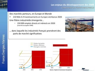 Les enjeux du développement des EMR CONSTRUIRE LA FILIÈRE INDUSTRIELLE Des marchés porteurs, en Europe et Monde 210 Mds € d’investissements en Europe à échéance 2020 Une filière industrielle émergente… 150 000 emplois directs et indirects en 2020 (marché européen EMR) …  dans laquelle les industriels français prendront des parts de marché significatives 