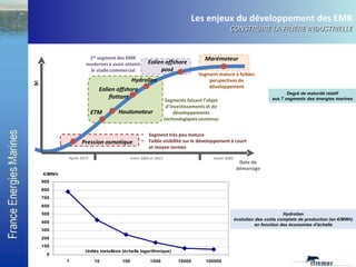 Les enjeux du développement des EMR CONSTRUIRE LA FILIÈRE INDUSTRIELLE Degré de maturité relatif aux 7 segments des énergies marines Hydrolien évolution des coûts complets de production (en €/MWh) en fonction des économies d'échelle 