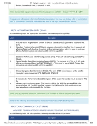 5/10/2021 IFR ﬂight plan equipment - IVAO - International Virtual Aviation Organisation
https://mediawiki.ivao.aero/index.php?title=IFR_ﬂight_plan_equipment&printable=yes&print_key=ec8b61fba86b646830fd6967ba… 3/12
further channel split from 25 kHz to 8.33 kHz.
Rule: Standard (S) equipment groups following equipment: VOR(O) + ILS(L) + VHF(V). S = LOV
S equipment will replace LOV in the flight plan declaration; you may not declare LOV in combination
with S. S equipment should be inserted as first letter in the flight plan equipment section.
AREA NAVIGATON CAPABILITY (RNAV)
The table below groups the appropriate possibilities for area navigation capability.
Letter Description
A
Ground-Based Augmentation System (GBAS) is a safety-critical system that augments the
GPS
Standard Positioning Service (SPS) and provides enhanced levels of service. It supports all
phases of approach, landing, departure, and surface operations within its area of coverage.
(Today, flight simulators are not compatible with this capability)
B
Localizer Performance with Vertical guidance (LPV). APproach with Vertical guidance (APV-
SBAS).
Space/Satellite Based Augmentation System (SBAS). The purpose of LPV is to fly ILS look-
alike procedures published as RNAV GNSS with LPV minima, by using SBAS. (Today, flight
simulators are not compatible with this capability)
G
Global Navigation Satellite System (GNSS). The term GNSS encompasses all the satellite
navigation systems such as GPS, GLONASS, GALILEO
R
R indicates the Performance Based Navigation (PBN) levels that can be met. It is used by ATC
for
clearance and routing purposes. The insertion of R in the field 10a requires PBN/ to be
present in field 18. The PBN sub-field contains the RNAV and/or RNP certifications and
operational approvals applicable for the flight.
Rule: PBN (R) demands additional information to be provided in field 18 with descriptor PBN/
Refer to the following documentation for more information about PBN: RNAV systems.
ADDITONAL COMMUNICATON SYSTEMS
AIRCRAFT COMMUNICATIONS ADDRESSING REPORTING SYSTEM (ACARS)
The table below groups the corresponding capability related to ACARS operations:
Letter Description
 