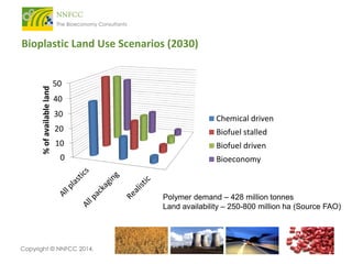 % of available land

Bioplastic Land Use Scenarios (2030)

50
40
30

Chemical driven

20

Biofuel stalled

10

Biofuel driven

0

Bioeconomy

Polymer demand – 428 million tonnes
Land availability – 250-800 million ha (Source FAO)

Copyright © NNFCC 2014.

 