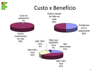 Custo x Benefício
Custo do
cabeamento
2%
Outros
investimentos
de rede
98%
Outros causas
de falha na
rede
50%
Problemas
com o
cabeamento
50%
Não
determinado
23%
US$ 1000 /
hora
42%
US$ 1000 /
hora
26%
US$ 1000 /
hora
5%
Maior que
US$50000
/hora
4%
15
 