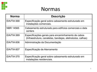 Normas
Norma Descrição
EIA/TIA 568 Especificação geral sobre cabeamento estruturado em
instalações comerciais.
NBR 14565 Cabeamento estruturado para edifícios comerciais e data
centers
EIA/TIA 569 Especificações gerais para encaminhamento de cabos
(Infraestrutura, canaletas, bandejas, eletrodutos, calhas)
EIA/TIA 606 Administração da Documentação
EIA/TIA 607 Especificação de Aterramento
EIA/TIA 570 Especificação geral sobre cabeamento estruturado em
instalações residenciais.
6
 