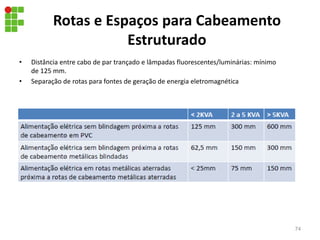 Rotas e Espaços para Cabeamento
Estruturado
• Distância entre cabo de par trançado e lâmpadas fluorescentes/luminárias: mínimo
de 125 mm.
• Separação de rotas para fontes de geração de energia eletromagnética
74
 