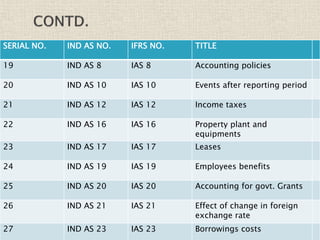 SERIAL NO. IND AS NO. IFRS NO. TITLE
19 IND AS 8 IAS 8 Accounting policies
20 IND AS 10 IAS 10 Events after reporting period
21 IND AS 12 IAS 12 Income taxes
22 IND AS 16 IAS 16 Property plant and
equipments
23 IND AS 17 IAS 17 Leases
24 IND AS 19 IAS 19 Employees benefits
25 IND AS 20 IAS 20 Accounting for govt. Grants
26 IND AS 21 IAS 21 Effect of change in foreign
exchange rate
27 IND AS 23 IAS 23 Borrowings costs
 