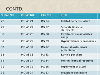 SERIAL NO. IND AS NO. IFRS NO. TITLE
28 IND AS 24 IAS 24 Related party disclosure
29 IND AS 27 IAS 27 Separate financial
statements
30 IND AS 28 IAS 28 Investments in associates
and jv
31 IND AS 29 IAS 29 Hyperinflationary economies
32 IND AS 32 IAS 32 Financial instruments
presentation
33 IND AS 33 IAS 33 Earning per share
34 IND AS 34 IAS 34 Interim financial reporting
35 IND AS 36 IAS 36 Impairment of assets
36 IND AS 37 IAS 37 Provisions contingent
 