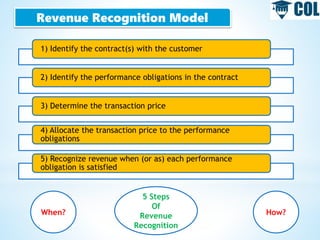 Revenue Recognition Model
1) Identify the contract(s) with the customer
2) Identify the performance obligations in the contract
3) Determine the transaction price
4) Allocate the transaction price to the performance
obligations
5) Recognize revenue when (or as) each performance
obligation is satisfied
When? How?
5 Steps
Of
Revenue
Recognition
 