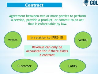 Contract
Agreement between two or more parties to perform
a service, provide a product, or commit to an act
that is enforceable by law.
Written Verbal
Customer Entity
Revenue can only be
accounted for if there exists
a contract
 