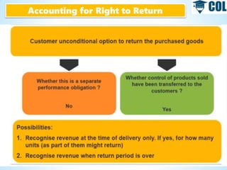 Accounting for Right to Return
 