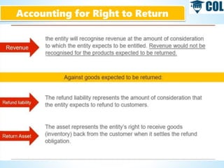 Accounting for Right to Return
 